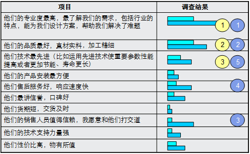 鎮(zhèn)江西門(mén)子的卡位營(yíng)銷(xiāo)策略解析